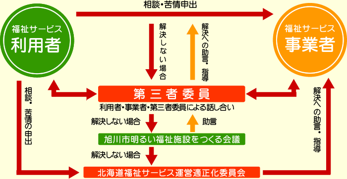 苦情解決のしくみ