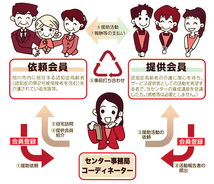 旭川認知症サポートセンターの仕組み図