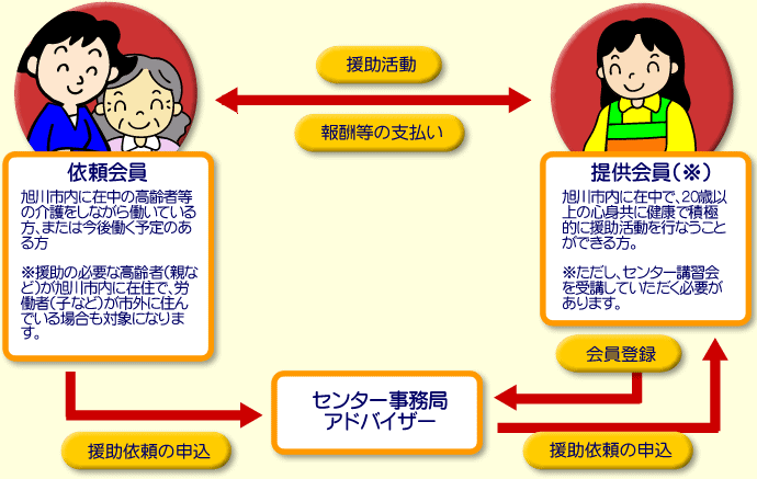 援助のしくみ図